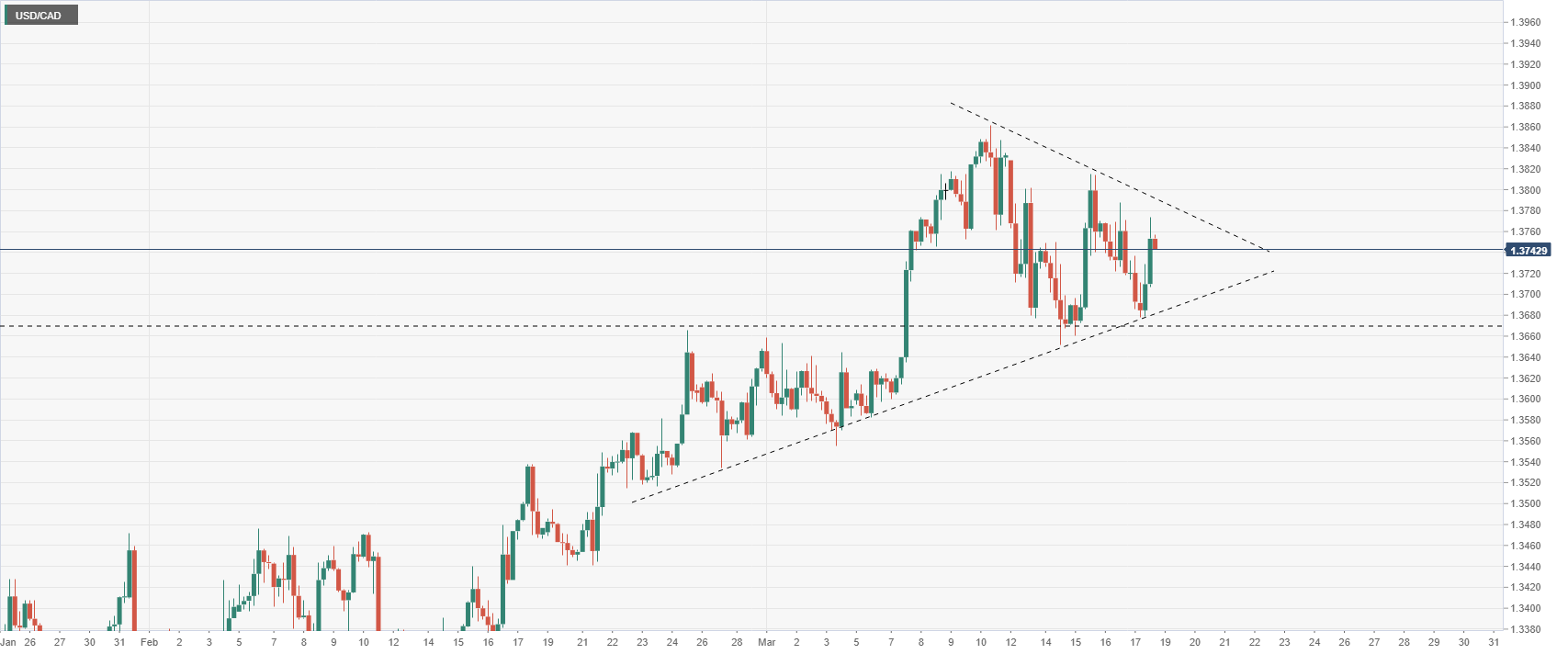 USD CAD Cuts Weekly Losses And Rises To 1 3770 World Stock Market