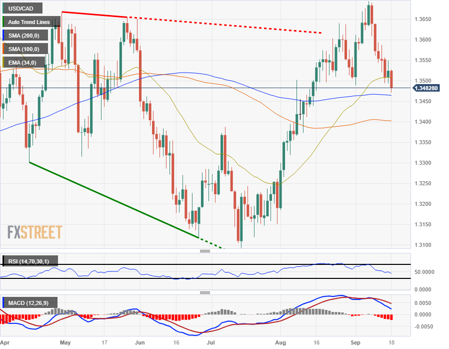 USD/CAD – Canadian Dollar Calm Ahead of Fed Decision