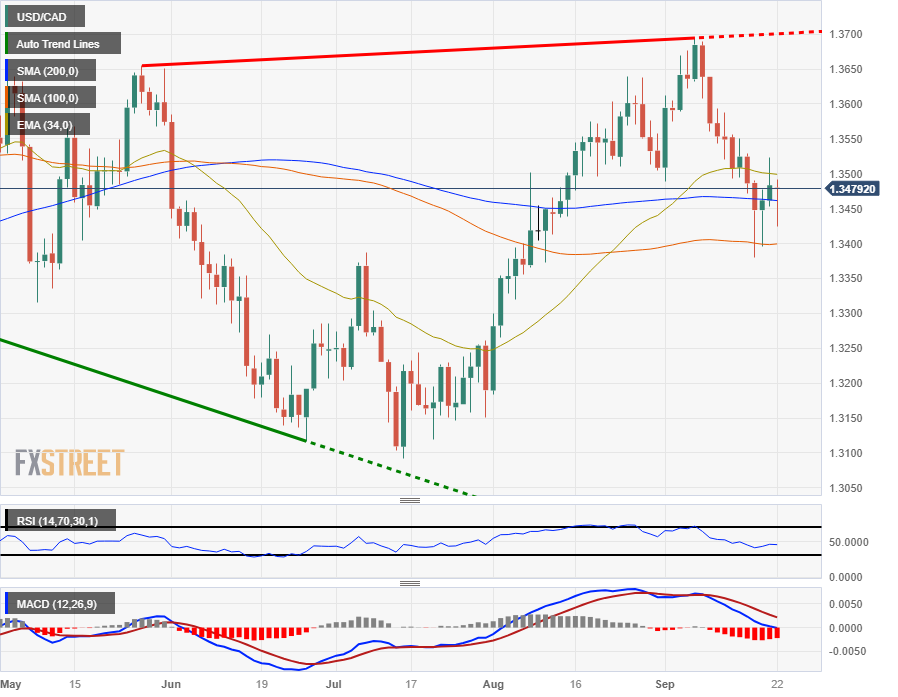 Пара USD/CAD восстанавливается с минимумов пятницы и приближается к отметке 1,35.