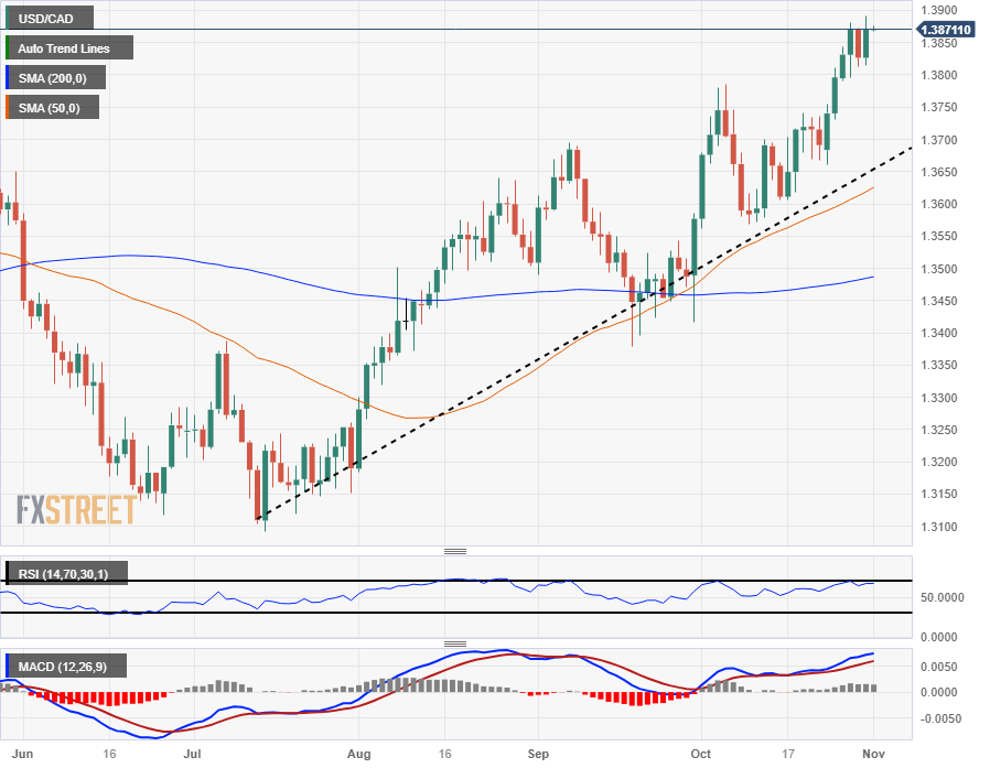 USD/CAD Daily Forecast - Canadian Dollar Remains Under Pressure