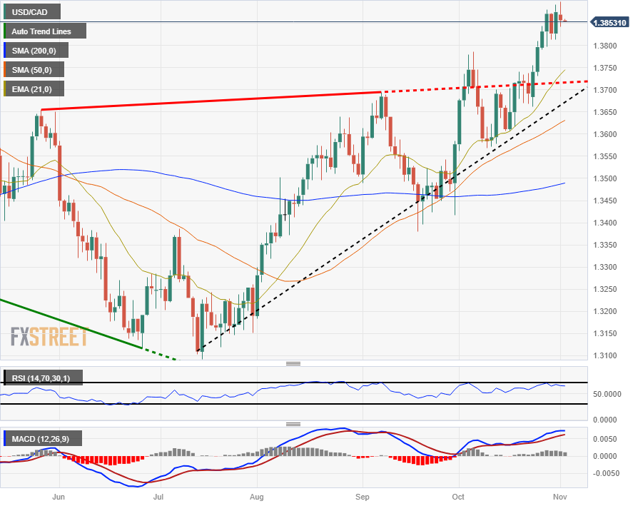 USD/CAD Surging Toward the 50 Daily SMA, Despite the $6 Rally in