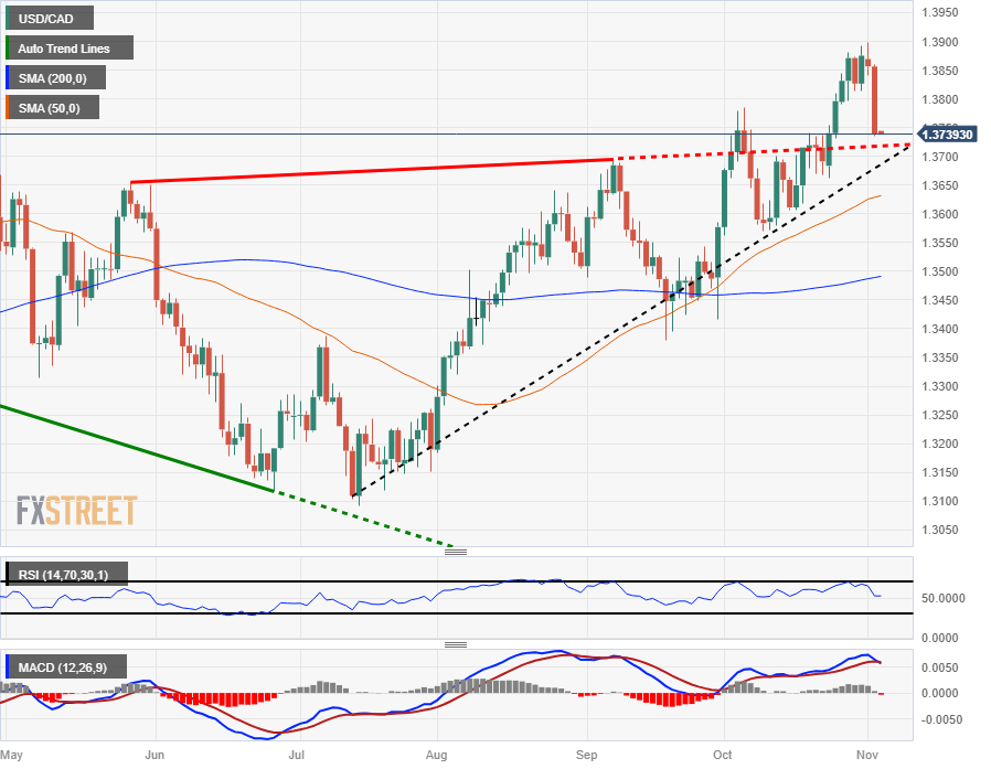 Canadian Dollar Price Forecast: USD/CAD Snaps Back to Key Support