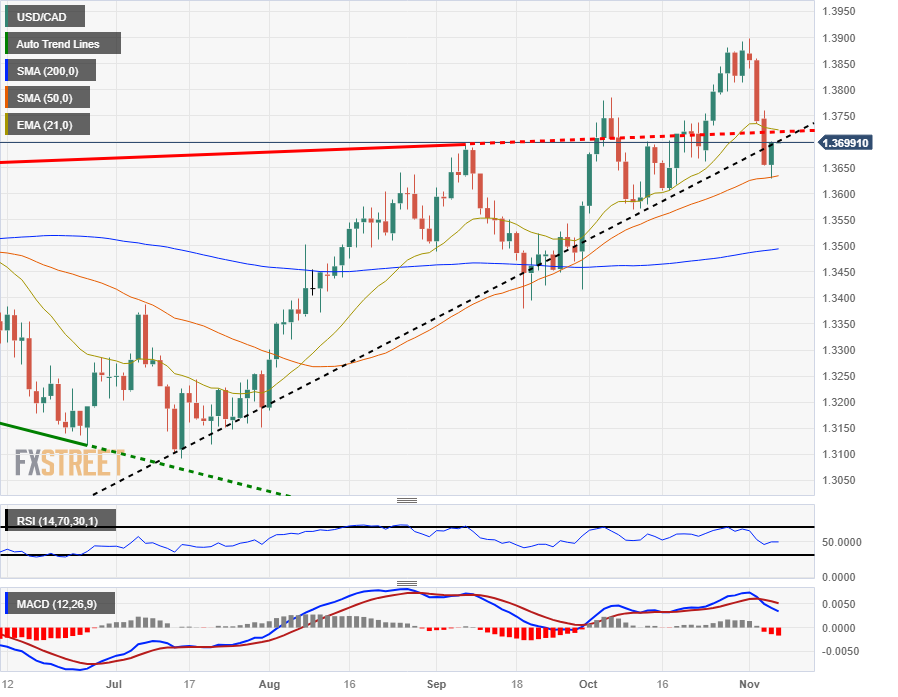 Canadian Dollar Outlook: USD/CAD Bulls at Risk – Loonie Trade Levels