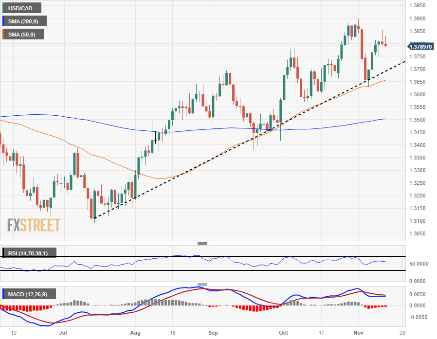 USD/CAD Analysis: Manages to defend 50-day SMA ahead of US PMIs