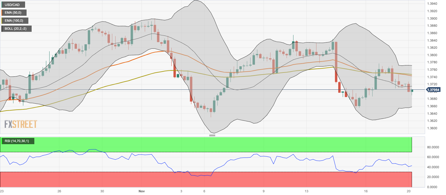 USD/CAD Price Analysis: Bears near multi-month support close to