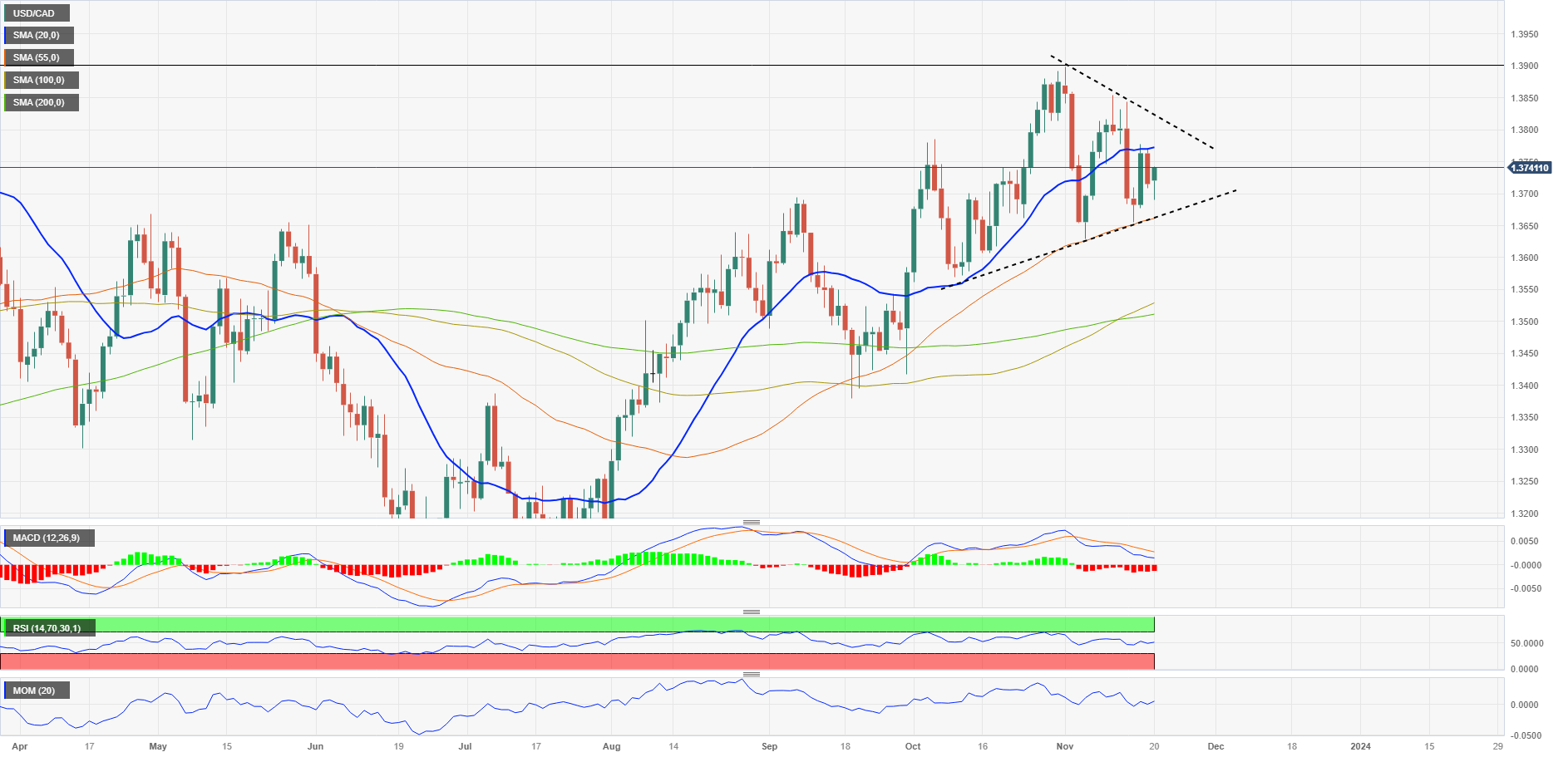 USD/CAD At Risk of Downside Break, CPI Report Next