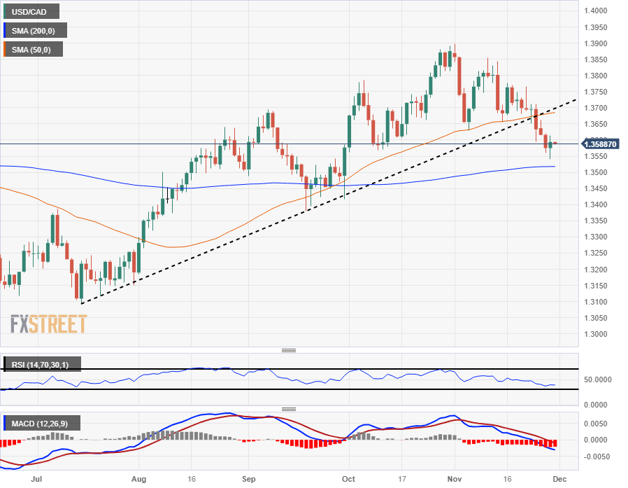 USD/CAD Eyes Range Resistance as 1Q Canada GDP Disappoints