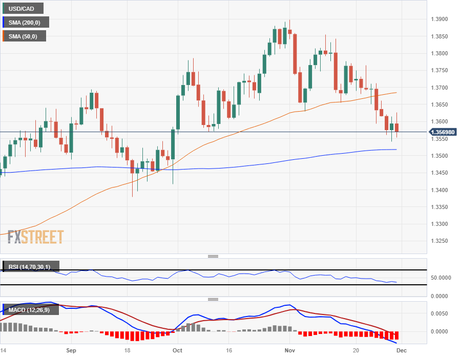 Canadian Dollar Forecast: USD/CAD Rally Materializes Ahead of