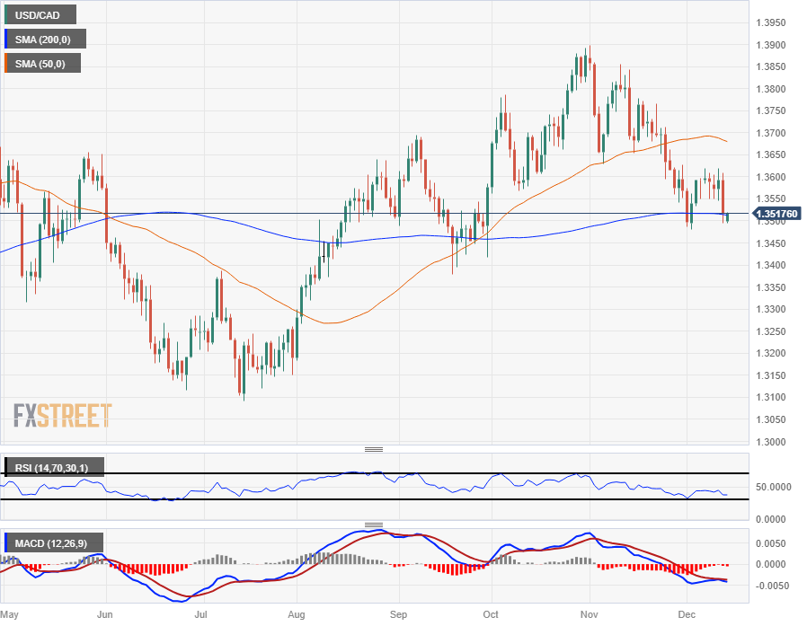 USD/CAD Price Analysis: Bears near multi-month support close to