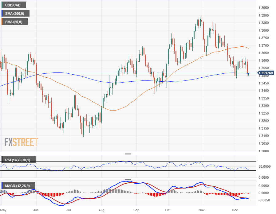 USD/CAD Climbs Above Former Support to Eye 50-Day SMA