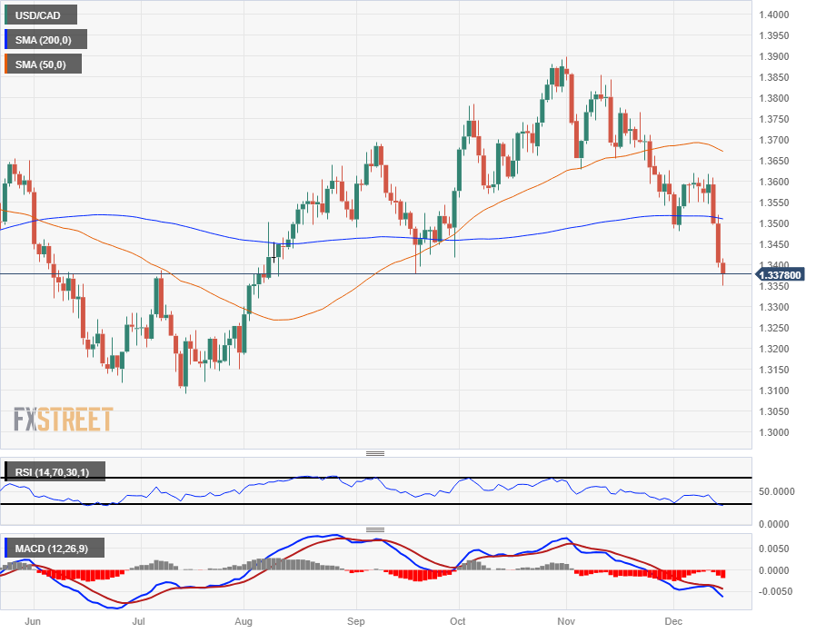 USD/CAD likely to revisit the 50-DMA near 1.3420/1.3385 – SocGen