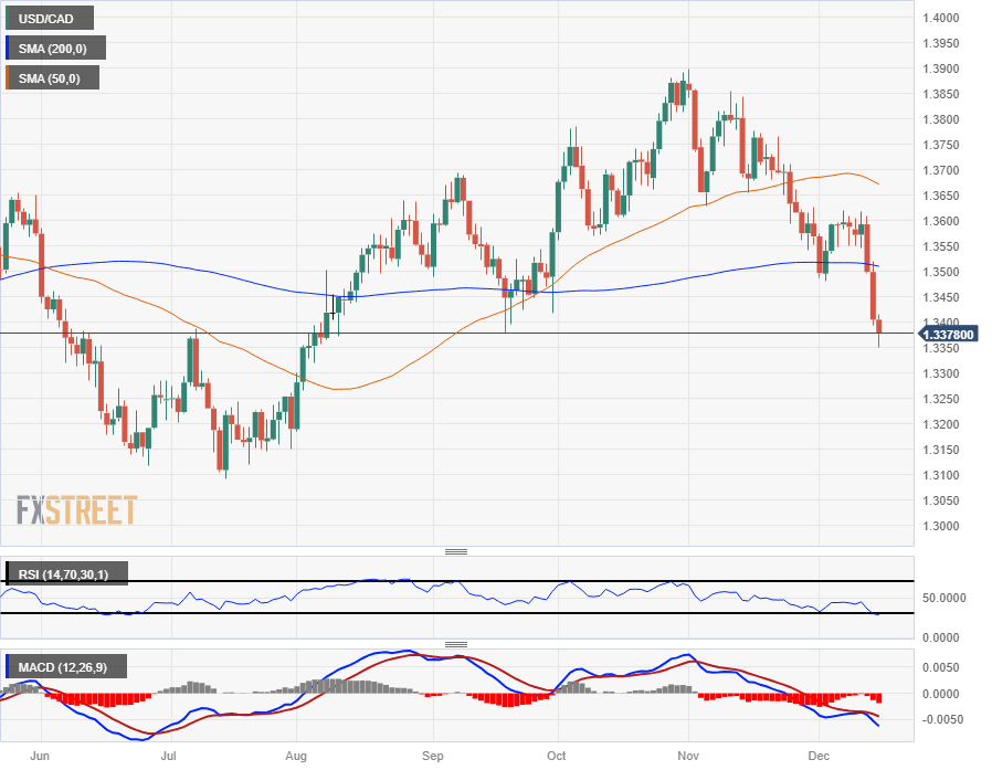 Pound to Canadian Dollar Week Ahead Forecast: Supported by 50-Day