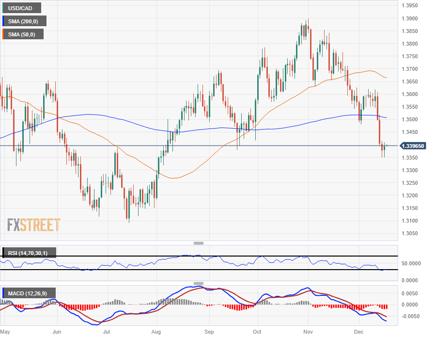 USD/CAD Is in a Sideways Move, Unable To Sustain Above 1.2650