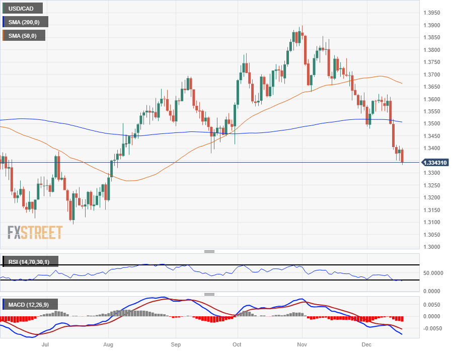 USD/CAD Price Analysis: Sticks to Modest Intraday Gains Above