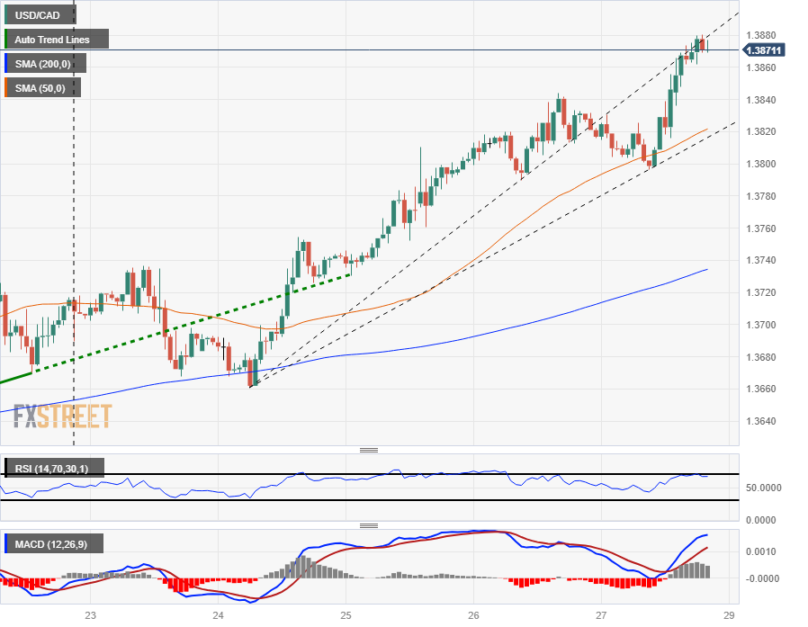 USD/CAD: Canadian dollar upbeat ahead of June employment numbers