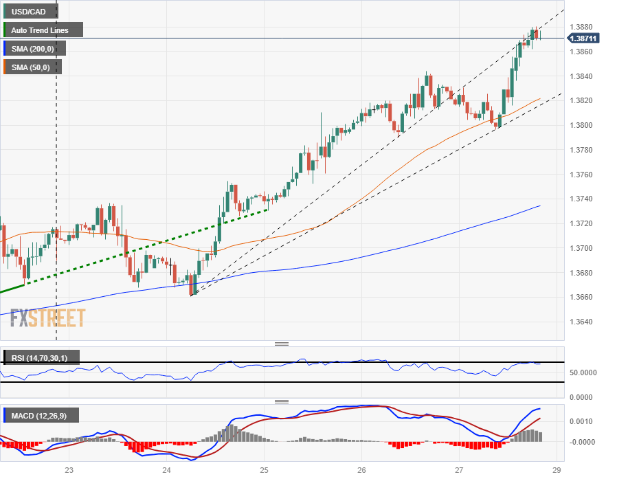 USD/CAD Climbs Above Former Support to Eye 50-Day SMA