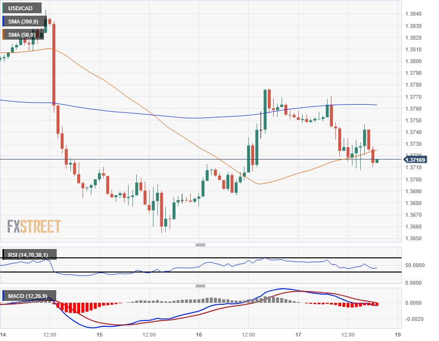 USD/CAD Daily Forecast - Canadian Dollar Remains Under Pressure
