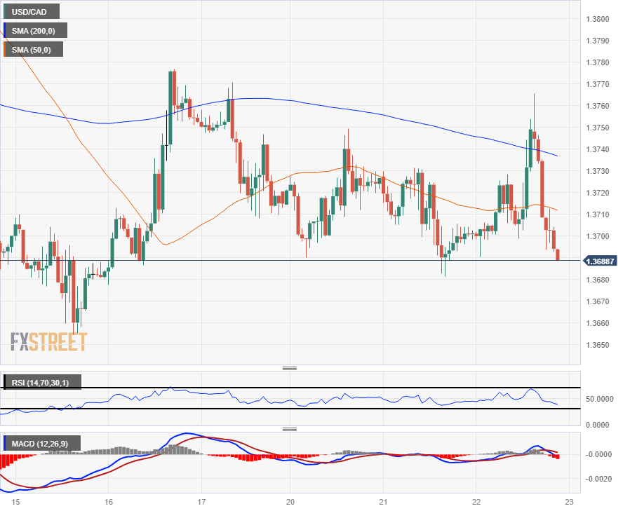 USD/CAD: Canadian Dollar Deepening Losses on Rising OPEC's Supply