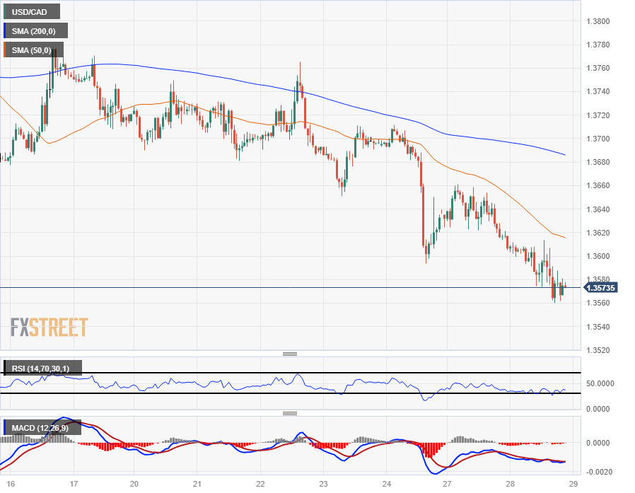 USD/CAD likely to revisit the 50-DMA near 1.3420/1.3385 – SocGen