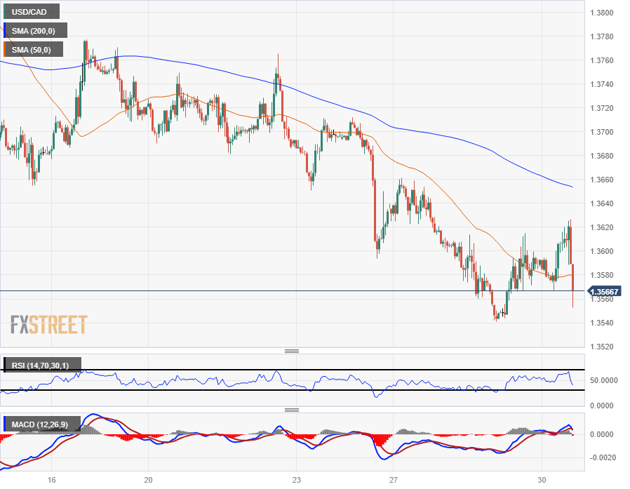 USD/CAD: Canadian Dollar Deepening Losses on Rising OPEC's Supply