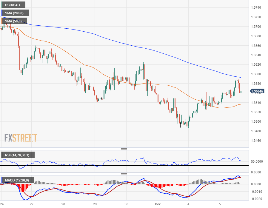 USD/CAD bounces off 50-day SMA