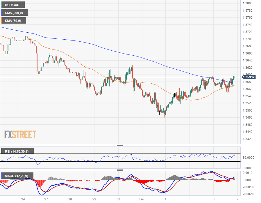 Canadian dollar analysis: USD/CAD chops at 1.35, BOC pause to end?