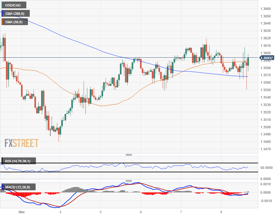 USD/CAD Climbs Above Former Support to Eye 50-Day SMA