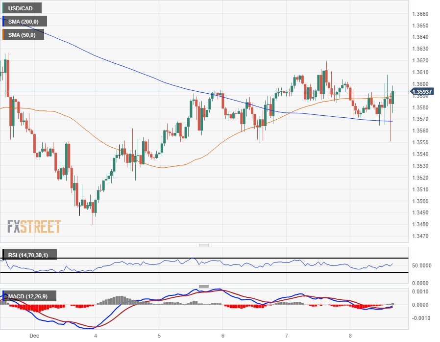 USD/CAD Is in a Sideways Move, Unable To Sustain Above 1.2650