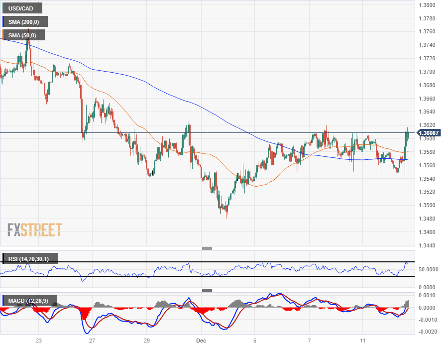 USD/CAD Rebounds From Session Lows As BoC Raises The Rate By 50 Bps