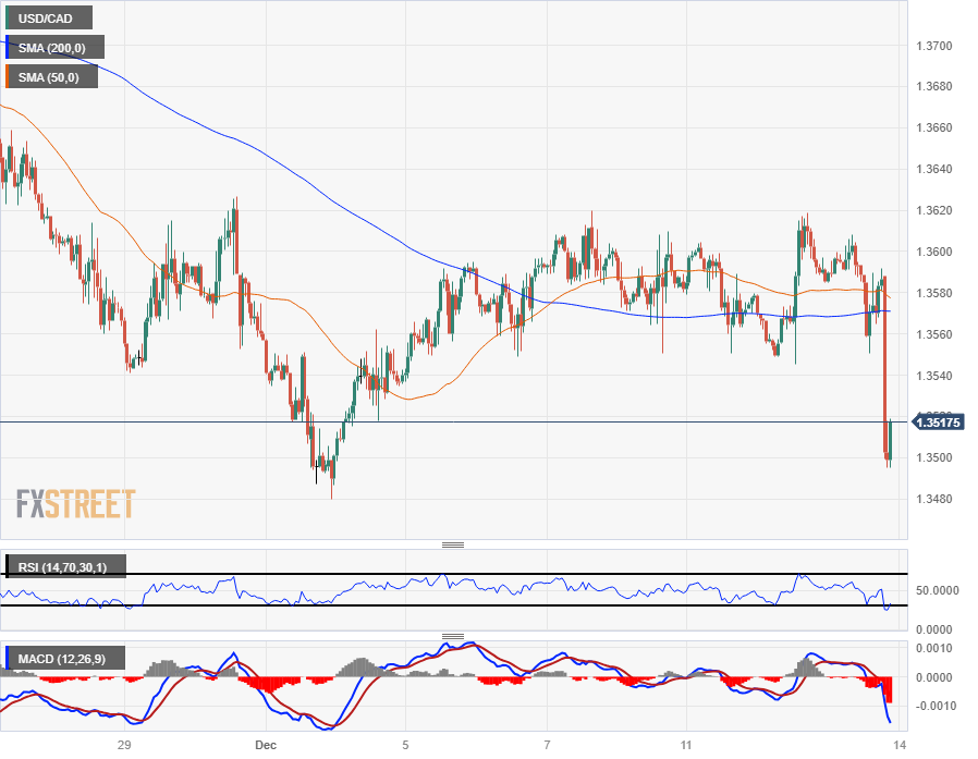 Canadian Dollar Climbs Into New Weekly Highs As Fed Pivots Policy   USD CADH 638381016995105930 