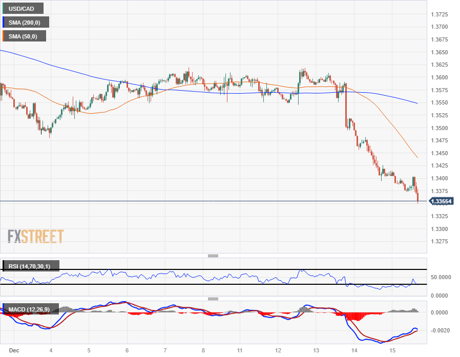 USD/CAD Battles 50-day SMA