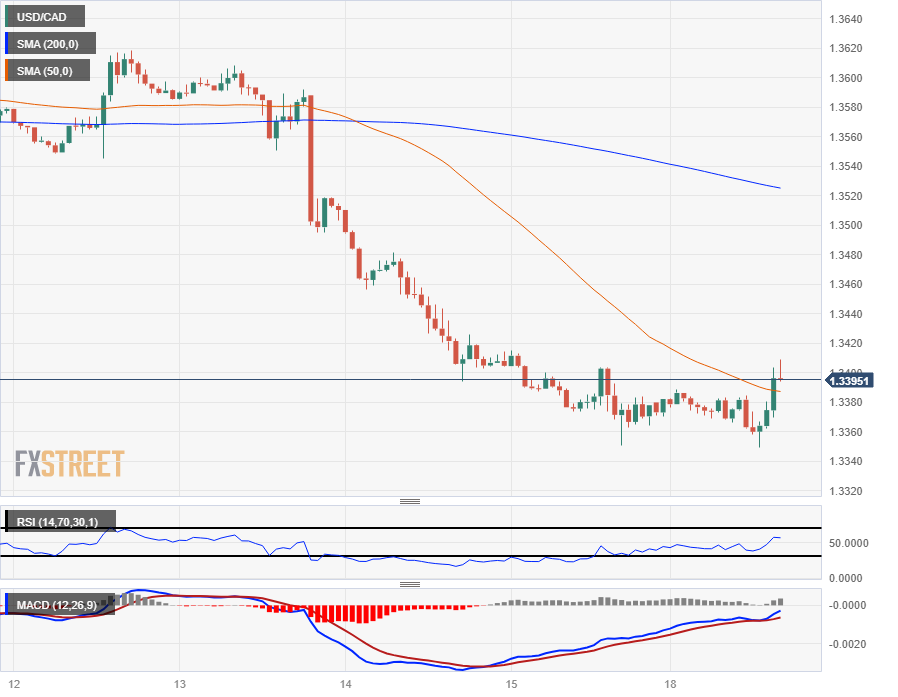 USD/CAD Is Stuck below Level 1.2800, Unable to Break Recent High