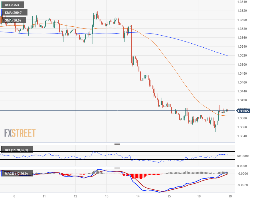 USD/CAD Surging Toward the 50 Daily SMA, Despite the $6 Rally in