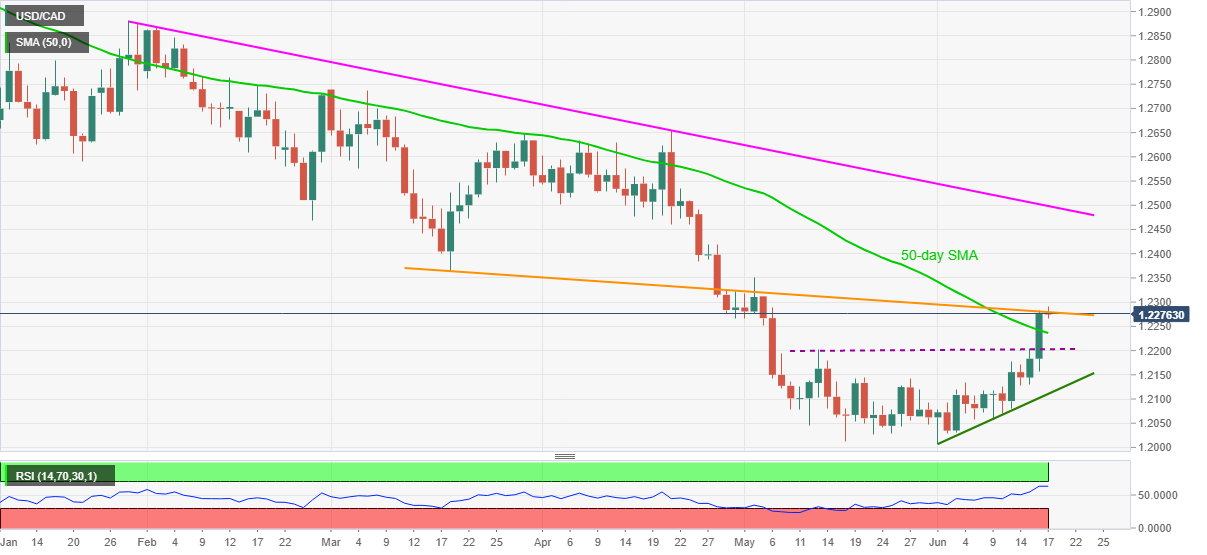 USD/CAD Battles 50-day SMA