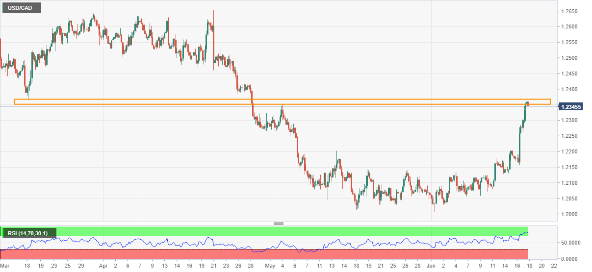 USD/CAD Retreats At The Start Of The Week