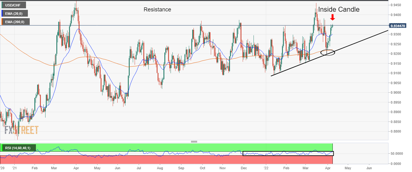 USD/CHF