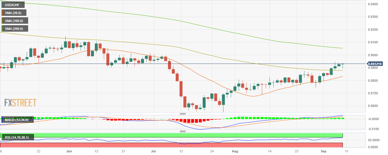 Анализ цен USD/CHF: быки выдыхаются, на горизонте коррекция