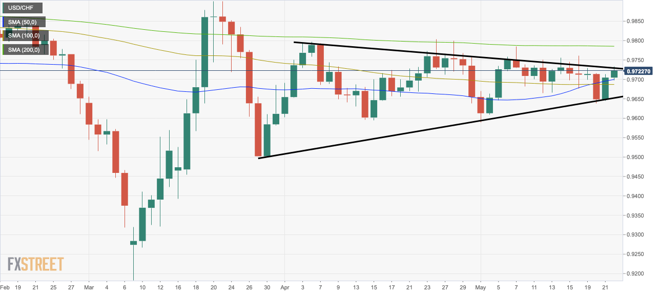 USD/CHF daily chart