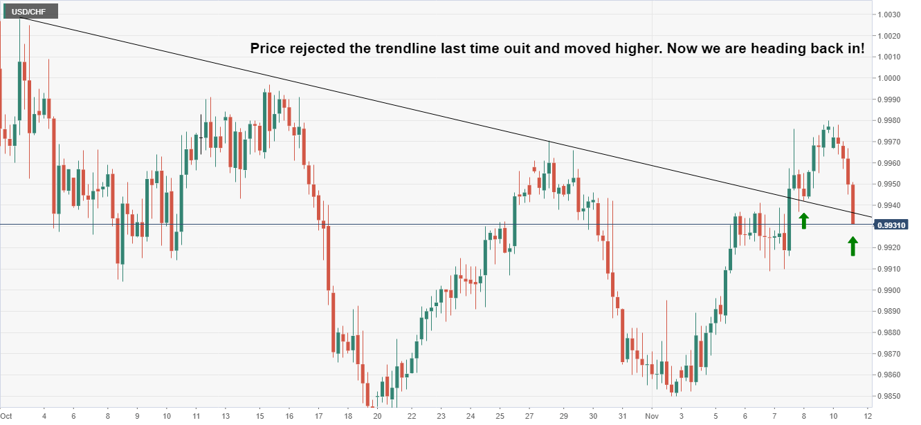 USD/CHF