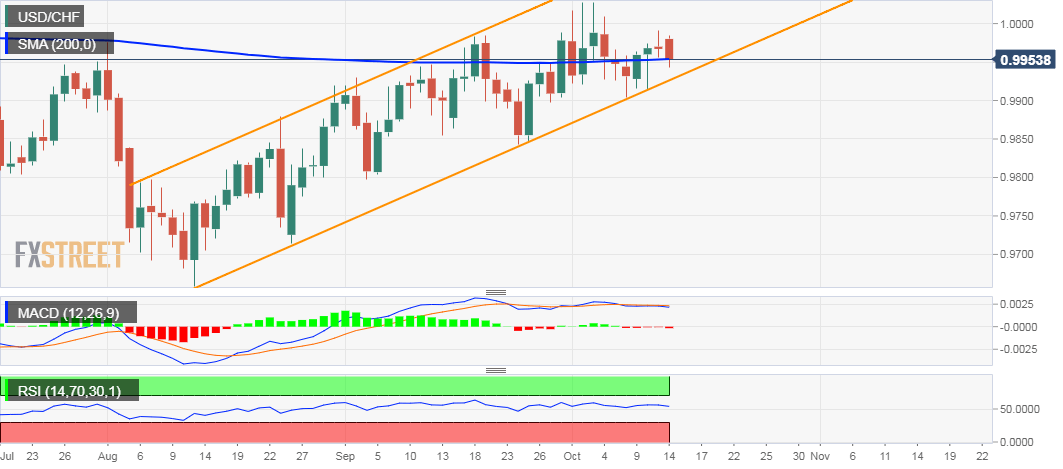 USD/CHF Tageschart