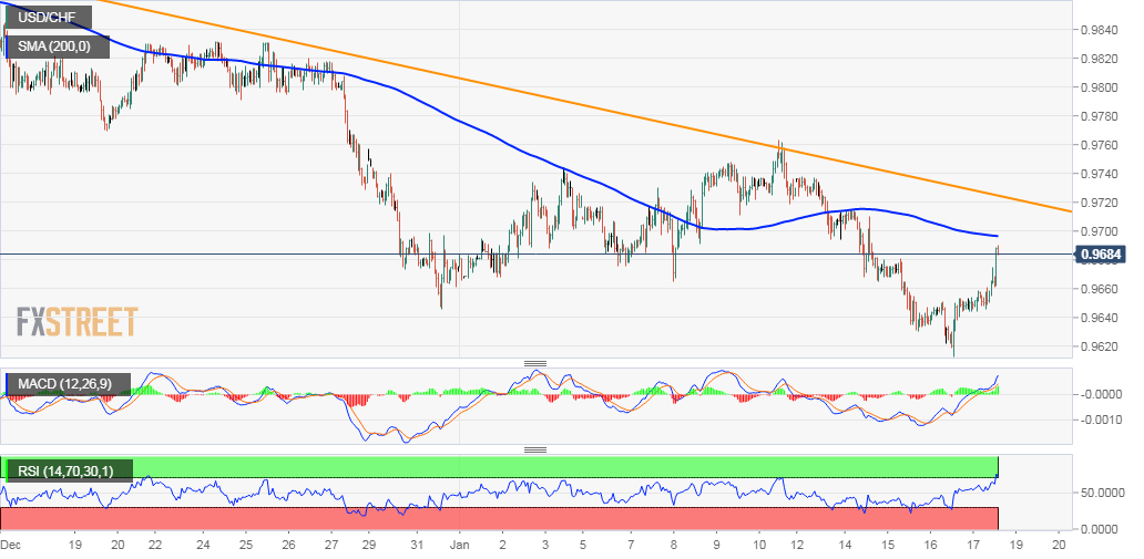 USD/CHF Analyse - Chart