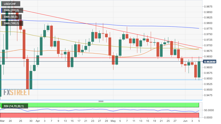 USD/CHF daily chart