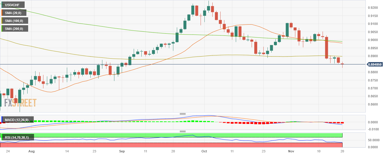 Медведи по паре USD/CHF консолидируют потери, в то время как инвесторы переваривают данные США за прошлую неделю