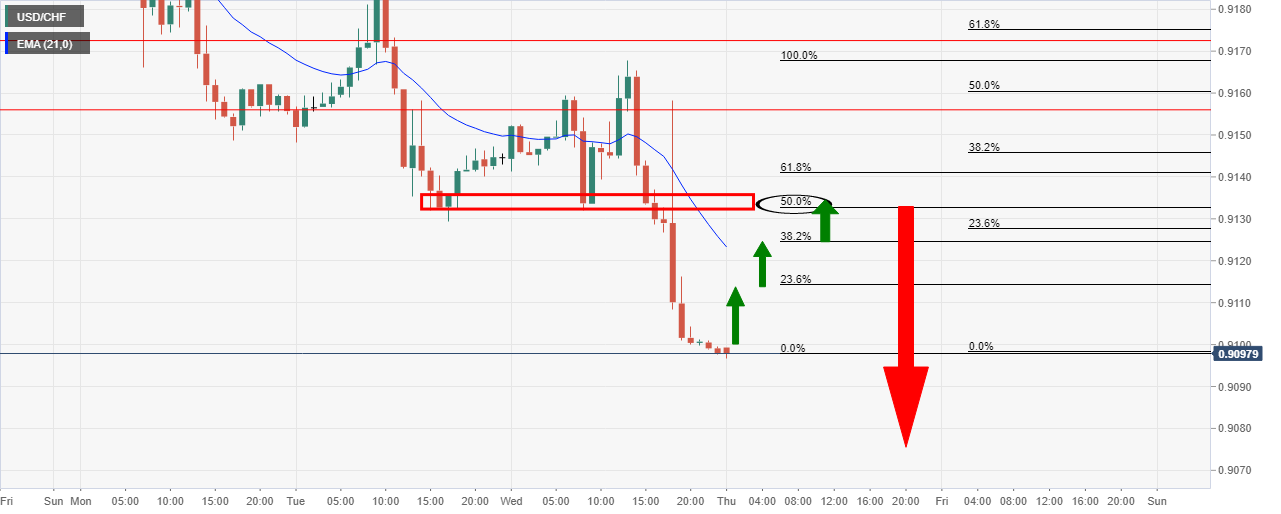 Курс доллара сша 2018 год. 1 USD В CHF. USDCHF 2015 год график игла. 15 Января 2015 USD/CHF что. Change CHF USD.