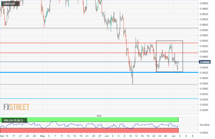 USD/CHF 4-hour chart