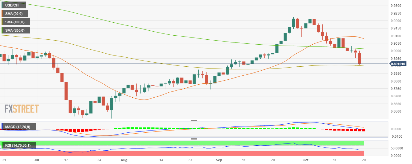 USD/CHF находит поддержку на 100-дневной SMA, на горизонте коррекция