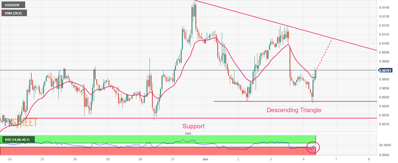 Ценовой анализ USD/CHF: волатильность продолжит сжиматься на фоне формирования треугольника