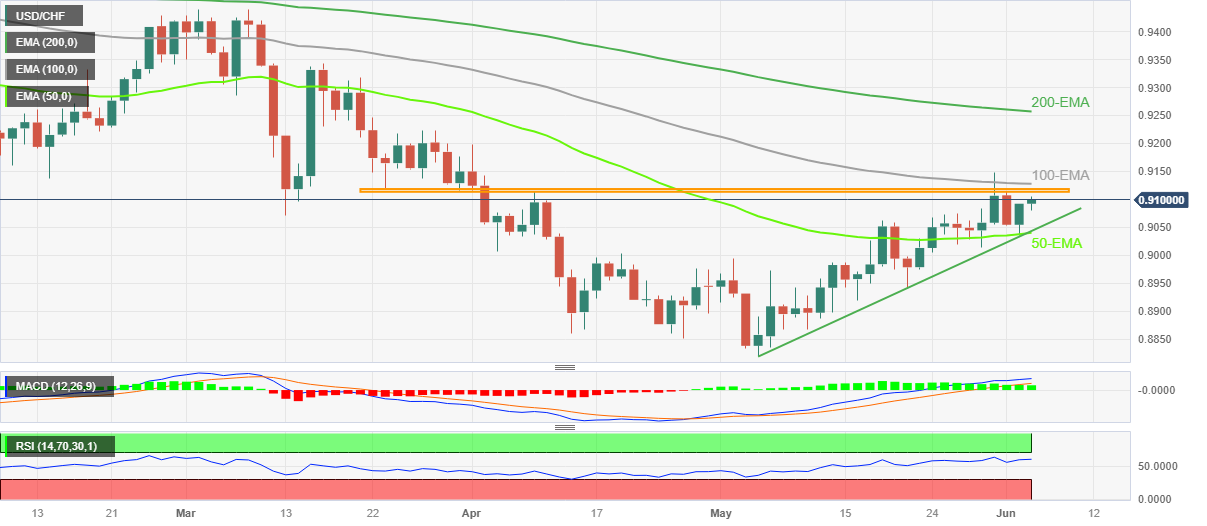 Ценовой анализ USD/CHF: быки выросли до 0,9100, дальнейший рост представляется трудным