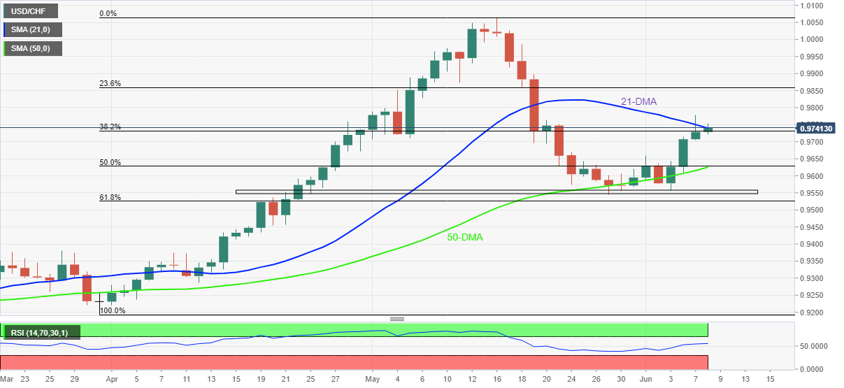 USD/CHF: Grafik Harian
