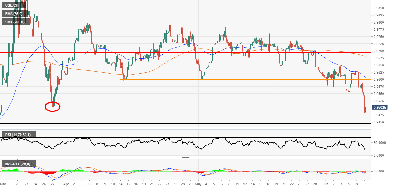 USDCHF drops